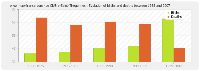 Le Cloître-Saint-Thégonnec : Evolution of births and deaths between 1968 and 2007